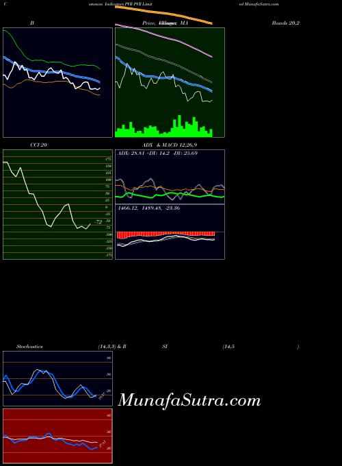 NSE PVR Limited PVR MACD indicator, PVR Limited PVR indicators MACD technical analysis, PVR Limited PVR indicators MACD free charts, PVR Limited PVR indicators MACD historical values NSE