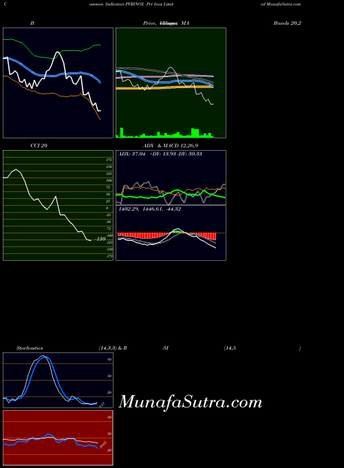 Pvr Inox indicators chart 