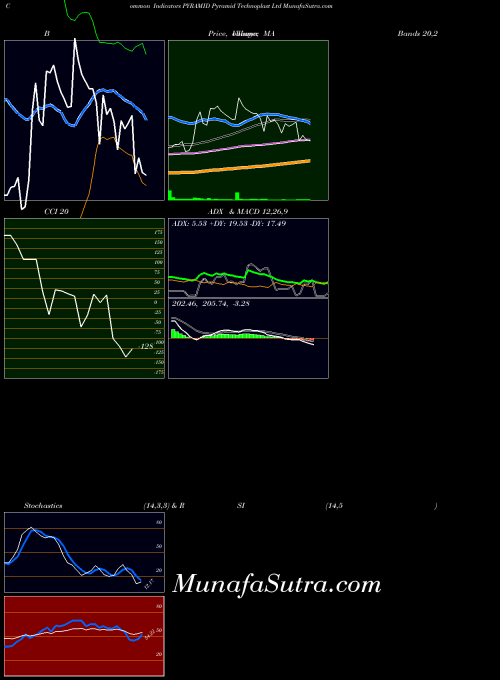 Pyramid Technoplast indicators chart 