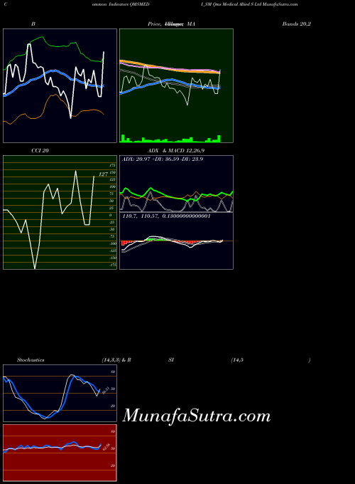 Qms Medical indicators chart 