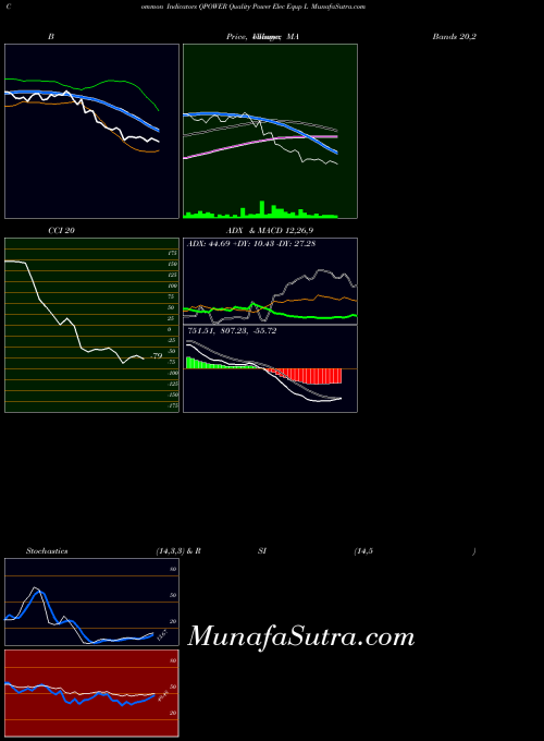 Quality Power indicators chart 