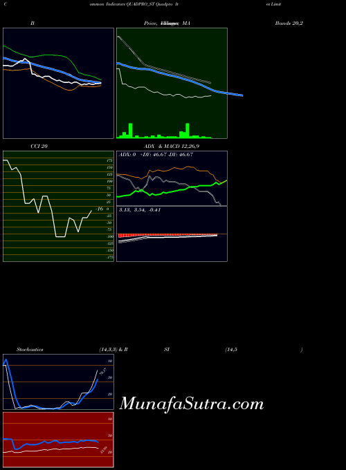 NSE Quadpro Ites Limited QUADPRO_ST All indicator, Quadpro Ites Limited QUADPRO_ST indicators All technical analysis, Quadpro Ites Limited QUADPRO_ST indicators All free charts, Quadpro Ites Limited QUADPRO_ST indicators All historical values NSE