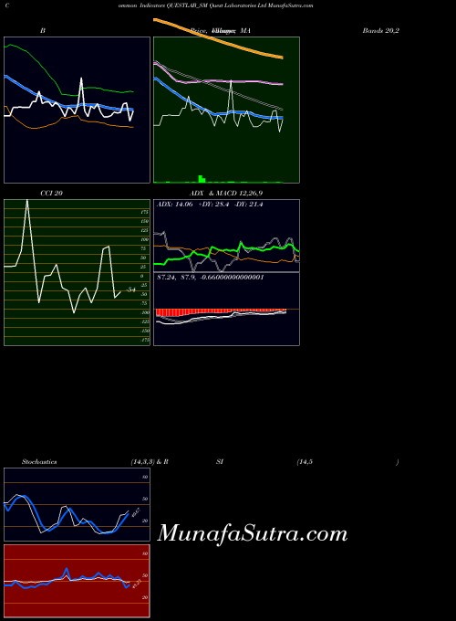Quest Laboratories indicators chart 