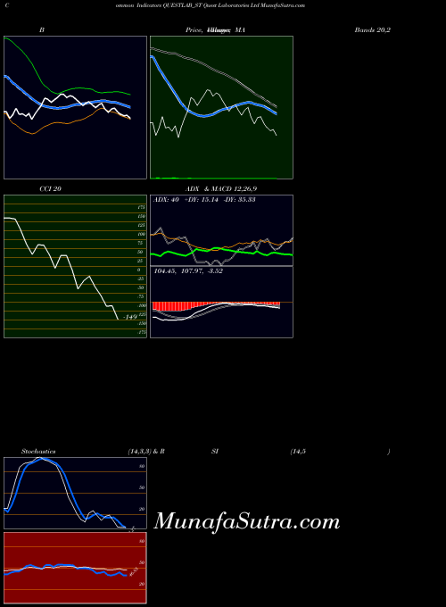Quest Laboratories indicators chart 