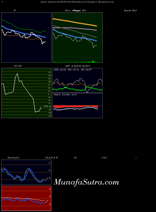 Quicktouch Technologies indicators chart 