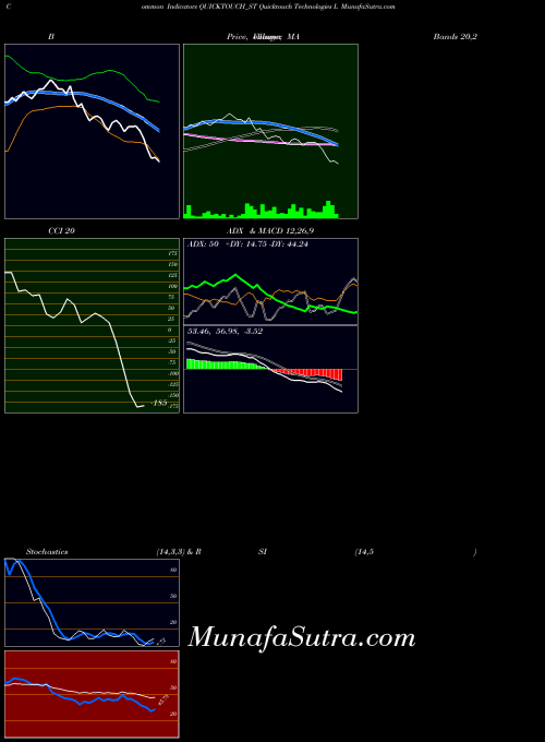 Quicktouch Technologies indicators chart 