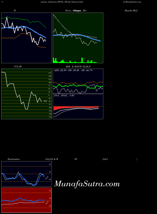 Qvc Exports indicators chart 