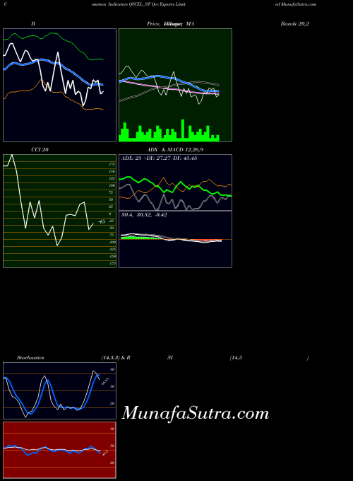 Qvc Exports indicators chart 