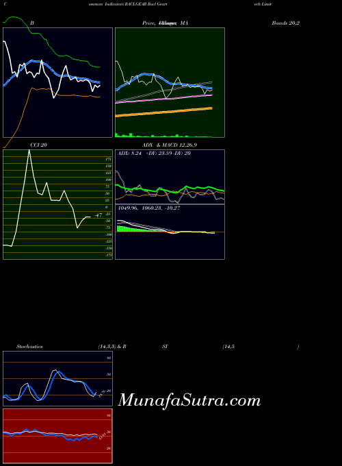 NSE Racl Geartech Limited RACLGEAR All indicator, Racl Geartech Limited RACLGEAR indicators All technical analysis, Racl Geartech Limited RACLGEAR indicators All free charts, Racl Geartech Limited RACLGEAR indicators All historical values NSE
