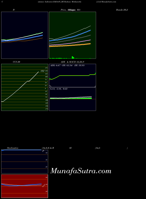 Radaan Mediaworks indicators chart 