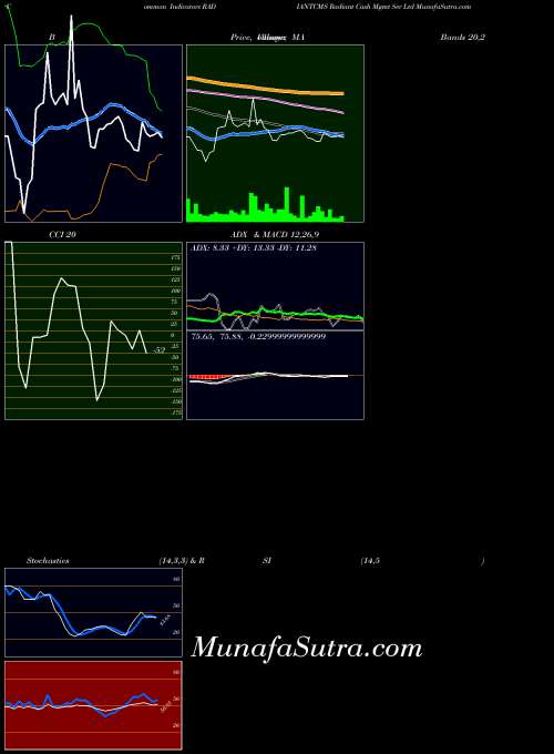 Radiant Cash indicators chart 