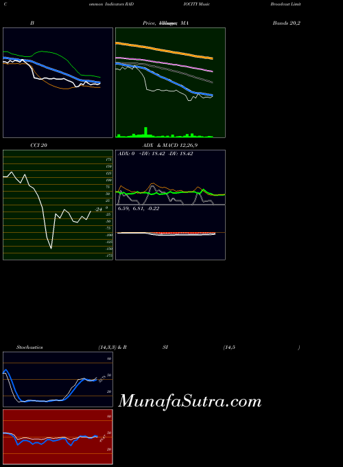 NSE Music Broadcast Limited RADIOCITY All indicator, Music Broadcast Limited RADIOCITY indicators All technical analysis, Music Broadcast Limited RADIOCITY indicators All free charts, Music Broadcast Limited RADIOCITY indicators All historical values NSE