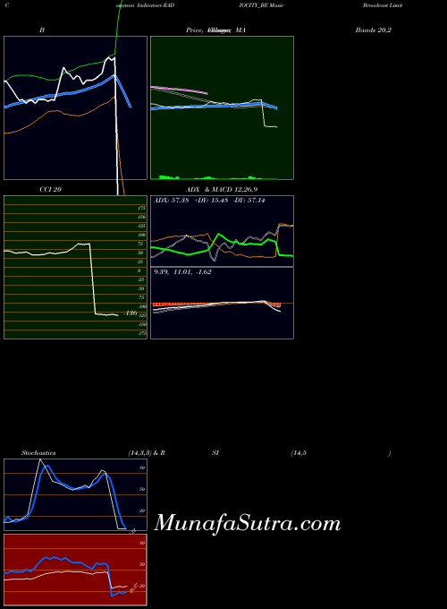 Music Broadcast indicators chart 