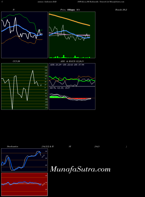 NSE Radiowalla Network Ltd RADIOWALLA_SM CCI indicator, Radiowalla Network Ltd RADIOWALLA_SM indicators CCI technical analysis, Radiowalla Network Ltd RADIOWALLA_SM indicators CCI free charts, Radiowalla Network Ltd RADIOWALLA_SM indicators CCI historical values NSE