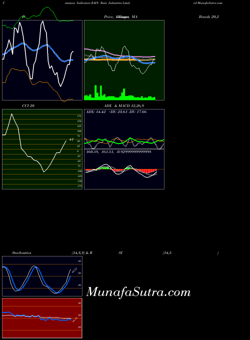 NSE Rain Industries Limited RAIN RSI indicator, Rain Industries Limited RAIN indicators RSI technical analysis, Rain Industries Limited RAIN indicators RSI free charts, Rain Industries Limited RAIN indicators RSI historical values NSE