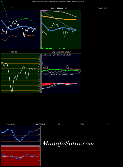 NSE Rainbow Childrens Med Ltd RAINBOW All indicator, Rainbow Childrens Med Ltd RAINBOW indicators All technical analysis, Rainbow Childrens Med Ltd RAINBOW indicators All free charts, Rainbow Childrens Med Ltd RAINBOW indicators All historical values NSE
