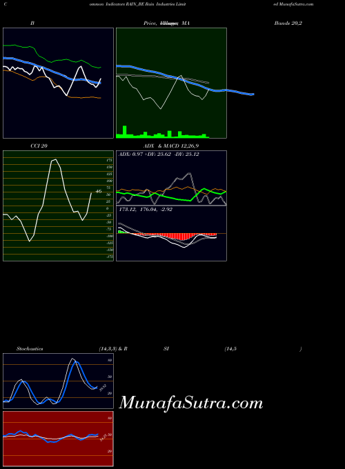 NSE Rain Industries Limited RAIN_BE All indicator, Rain Industries Limited RAIN_BE indicators All technical analysis, Rain Industries Limited RAIN_BE indicators All free charts, Rain Industries Limited RAIN_BE indicators All historical values NSE