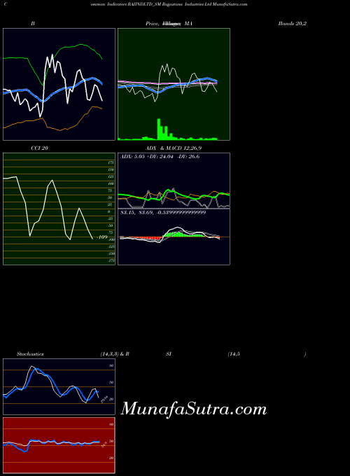 NSE Rajputana Industries Ltd RAJINDLTD_SM All indicator, Rajputana Industries Ltd RAJINDLTD_SM indicators All technical analysis, Rajputana Industries Ltd RAJINDLTD_SM indicators All free charts, Rajputana Industries Ltd RAJINDLTD_SM indicators All historical values NSE