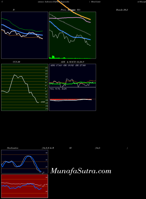 Rajnandini Metal indicators chart 