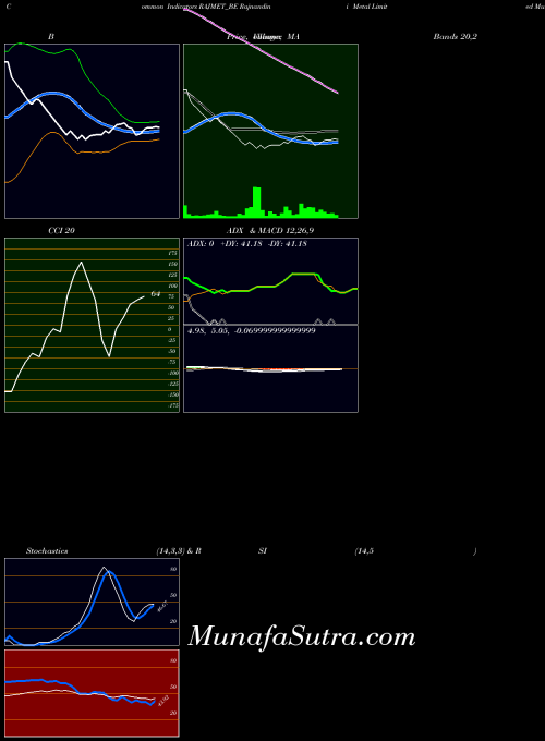Rajnandini Metal indicators chart 