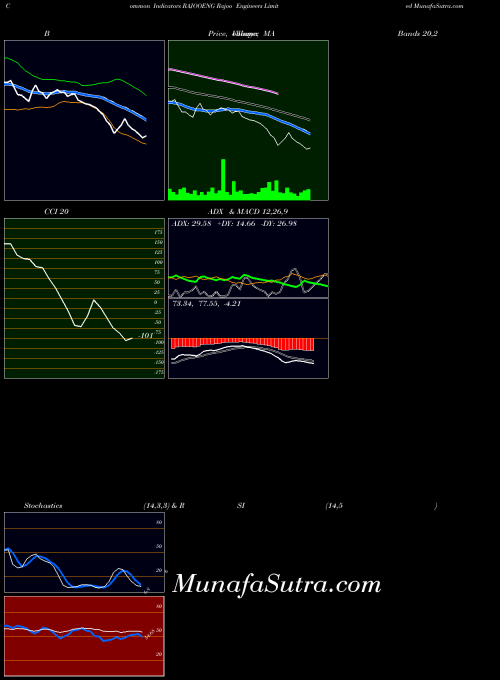 NSE Rajoo Engineers Limited RAJOOENG All indicator, Rajoo Engineers Limited RAJOOENG indicators All technical analysis, Rajoo Engineers Limited RAJOOENG indicators All free charts, Rajoo Engineers Limited RAJOOENG indicators All historical values NSE
