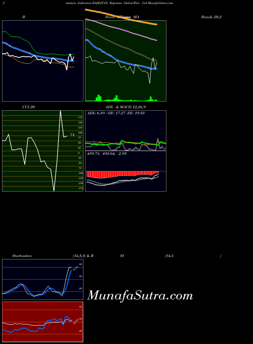 Rajratan Global indicators chart 