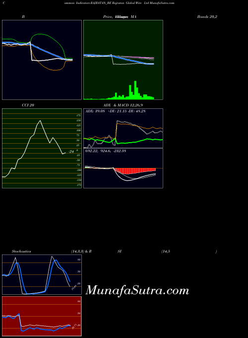 NSE Rajratan Global Wire Ltd RAJRATAN_BE All indicator, Rajratan Global Wire Ltd RAJRATAN_BE indicators All technical analysis, Rajratan Global Wire Ltd RAJRATAN_BE indicators All free charts, Rajratan Global Wire Ltd RAJRATAN_BE indicators All historical values NSE