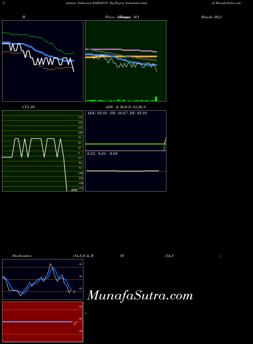 NSE Raj Rayon Industries Limited RAJRAYON CCI indicator, Raj Rayon Industries Limited RAJRAYON indicators CCI technical analysis, Raj Rayon Industries Limited RAJRAYON indicators CCI free charts, Raj Rayon Industries Limited RAJRAYON indicators CCI historical values NSE