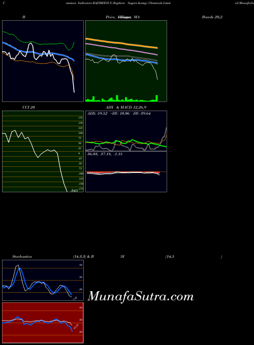 NSE Rajshree Sugars & Chemicals Limited RAJSREESUG All indicator, Rajshree Sugars & Chemicals Limited RAJSREESUG indicators All technical analysis, Rajshree Sugars & Chemicals Limited RAJSREESUG indicators All free charts, Rajshree Sugars & Chemicals Limited RAJSREESUG indicators All historical values NSE