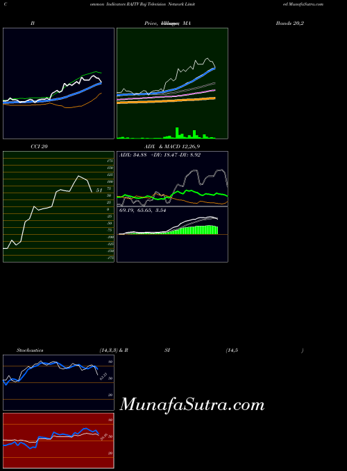 NSE Raj Television Network Limited RAJTV All indicator, Raj Television Network Limited RAJTV indicators All technical analysis, Raj Television Network Limited RAJTV indicators All free charts, Raj Television Network Limited RAJTV indicators All historical values NSE