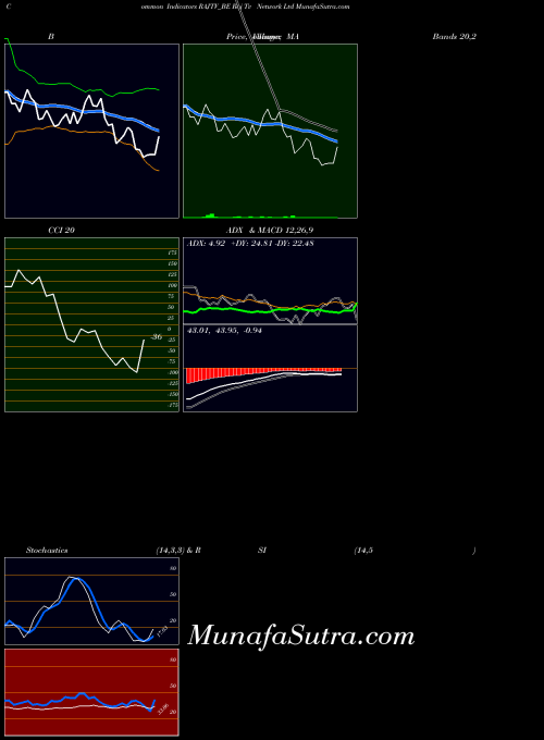 Raj Tv indicators chart 