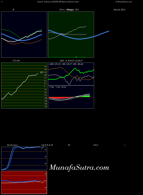 Rajvir Industries indicators chart 