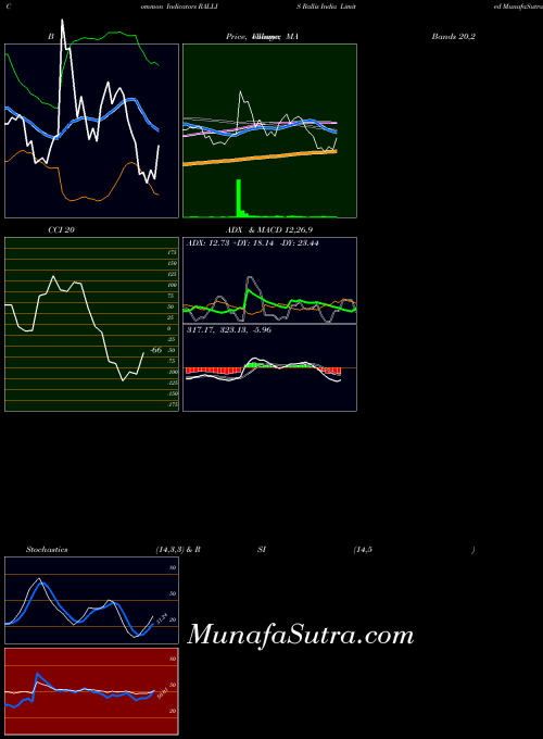Rallis India indicators chart 