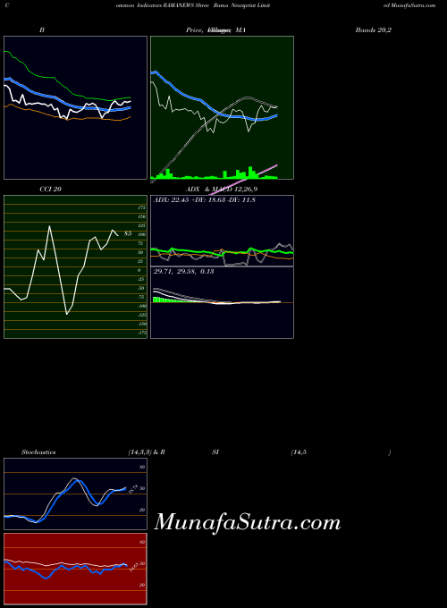 Shree Rama indicators chart 