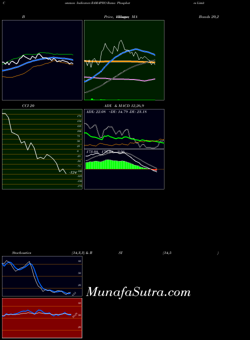 NSE Rama Phosphates Limited RAMAPHO All indicator, Rama Phosphates Limited RAMAPHO indicators All technical analysis, Rama Phosphates Limited RAMAPHO indicators All free charts, Rama Phosphates Limited RAMAPHO indicators All historical values NSE