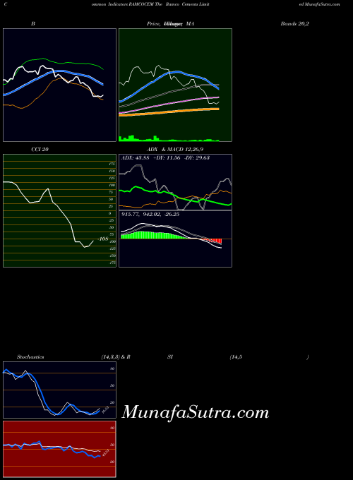 Ramco Cements indicators chart 