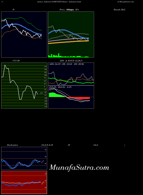 NSE Ramco Industries Limited RAMCOIND All indicator, Ramco Industries Limited RAMCOIND indicators All technical analysis, Ramco Industries Limited RAMCOIND indicators All free charts, Ramco Industries Limited RAMCOIND indicators All historical values NSE