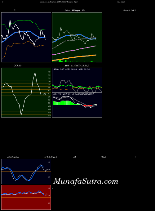 NSE Ramco Systems Limited RAMCOSYS CCI indicator, Ramco Systems Limited RAMCOSYS indicators CCI technical analysis, Ramco Systems Limited RAMCOSYS indicators CCI free charts, Ramco Systems Limited RAMCOSYS indicators CCI historical values NSE