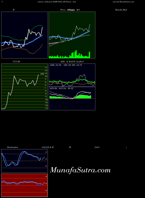 Ramco Systems indicators chart 