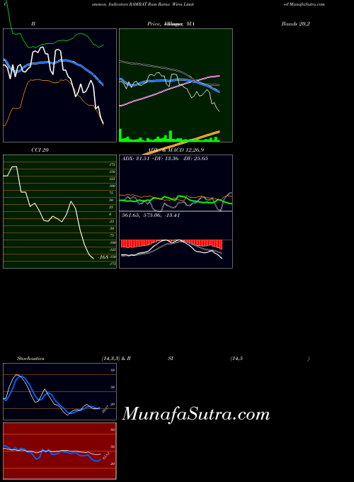 Ram Ratna indicators chart 