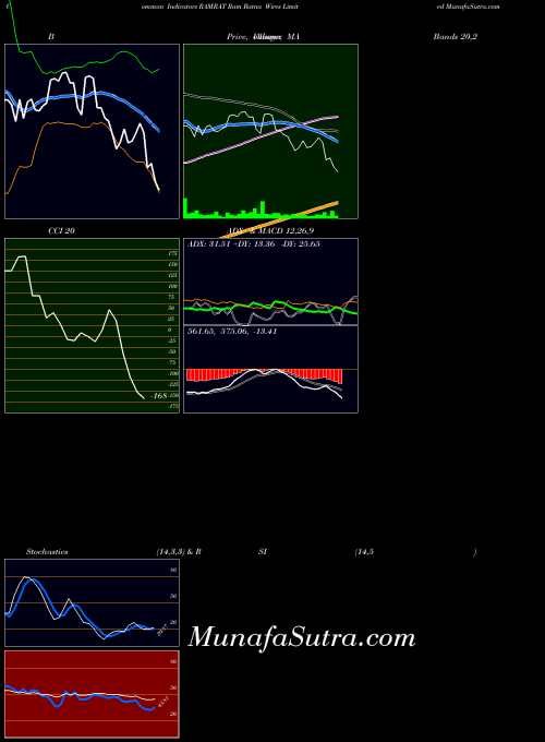 NSE Ram Ratna Wires Limited RAMRAT All indicator, Ram Ratna Wires Limited RAMRAT indicators All technical analysis, Ram Ratna Wires Limited RAMRAT indicators All free charts, Ram Ratna Wires Limited RAMRAT indicators All historical values NSE