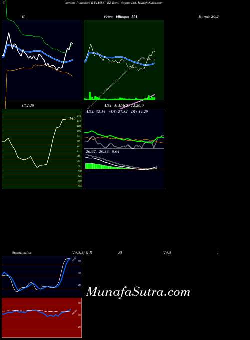 Rana Sugars (RANASUG_BE) forecast target analysis (Buy Sell