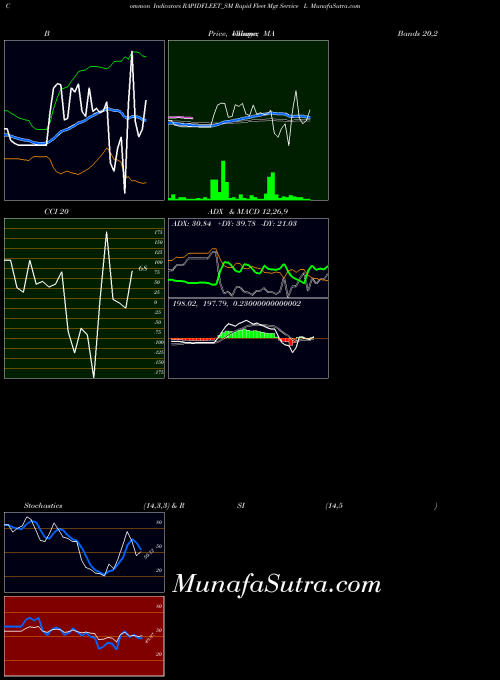 NSE Rapid Fleet Mgt Service L RAPIDFLEET_SM All indicator, Rapid Fleet Mgt Service L RAPIDFLEET_SM indicators All technical analysis, Rapid Fleet Mgt Service L RAPIDFLEET_SM indicators All free charts, Rapid Fleet Mgt Service L RAPIDFLEET_SM indicators All historical values NSE