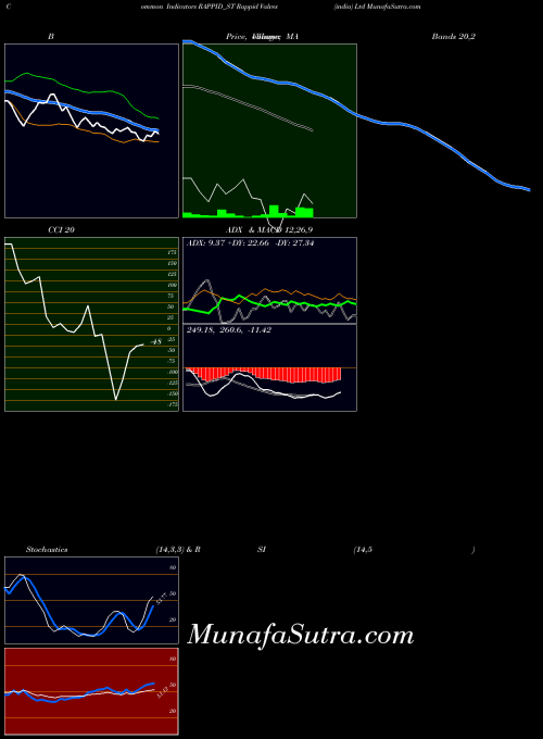 Rappid Valves indicators chart 