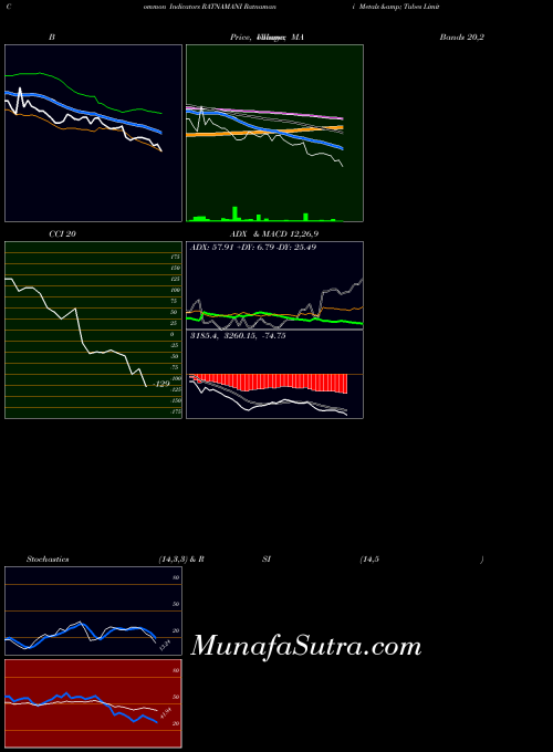 NSE Ratnamani Metals & Tubes Limited RATNAMANI All indicator, Ratnamani Metals & Tubes Limited RATNAMANI indicators All technical analysis, Ratnamani Metals & Tubes Limited RATNAMANI indicators All free charts, Ratnamani Metals & Tubes Limited RATNAMANI indicators All historical values NSE