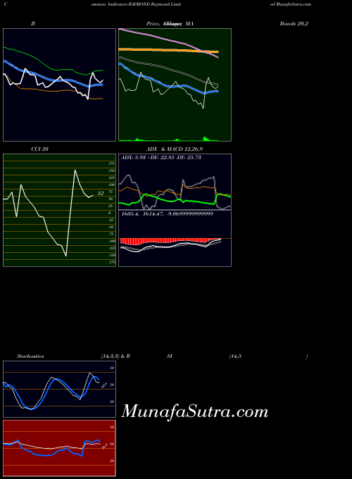 Raymond indicators chart 