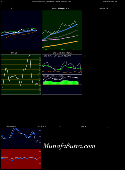 NSE Rbm Infracon Limited RBMINFRA_SM All indicator, Rbm Infracon Limited RBMINFRA_SM indicators All technical analysis, Rbm Infracon Limited RBMINFRA_SM indicators All free charts, Rbm Infracon Limited RBMINFRA_SM indicators All historical values NSE