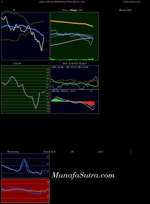 Rbm Infracon indicators chart 