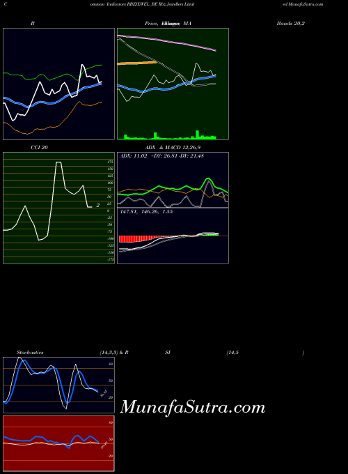 NSE Rbz Jewellers Limited RBZJEWEL_BE All indicator, Rbz Jewellers Limited RBZJEWEL_BE indicators All technical analysis, Rbz Jewellers Limited RBZJEWEL_BE indicators All free charts, Rbz Jewellers Limited RBZJEWEL_BE indicators All historical values NSE