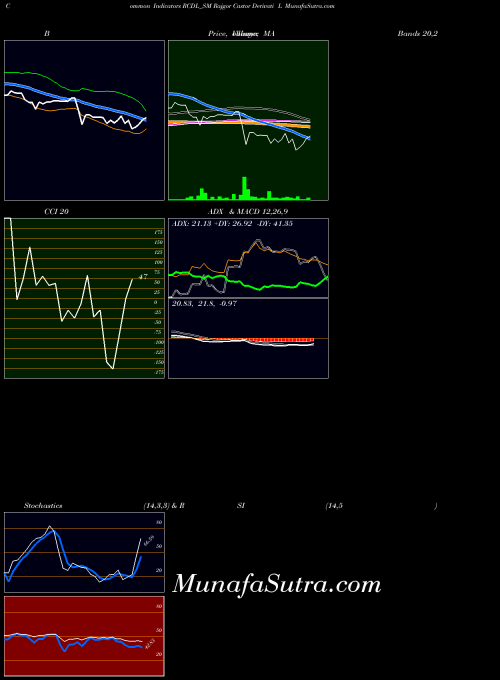 NSE Rajgor Castor Derivati L RCDL_SM All indicator, Rajgor Castor Derivati L RCDL_SM indicators All technical analysis, Rajgor Castor Derivati L RCDL_SM indicators All free charts, Rajgor Castor Derivati L RCDL_SM indicators All historical values NSE